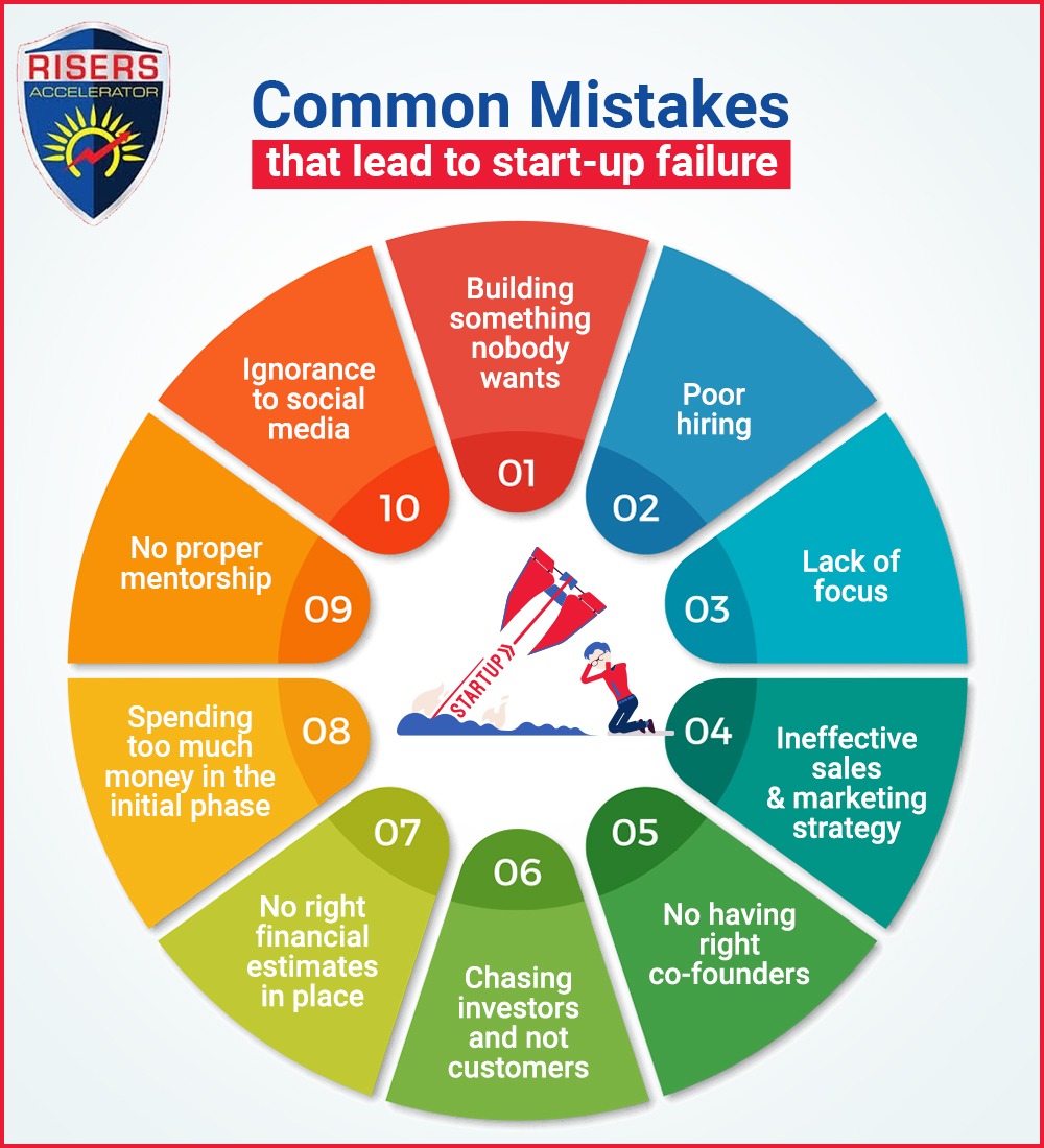 #Business is not easy. While there isn't a fool-proof plan for #startup success, these 10 common mistakes lead to most #startupfailures. Learn from these to make smart, well-informed decisions in your business, leading it to success.

#StartUpMistakes #Risers #RisersAccelerator