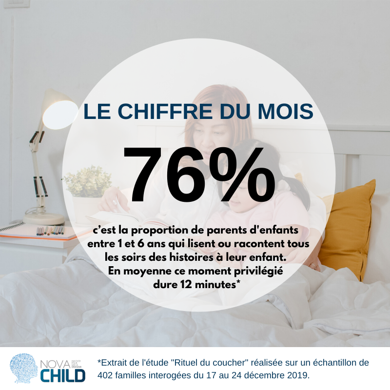 [Chiffre du Mois] 76% c'est la proportion de parents d'enfants entre 1 et 6 ans qui lisent ou racontent tous les soirs des histoires à leur enfant. En moyenne ce moment privilégié dure 12 minutes.
