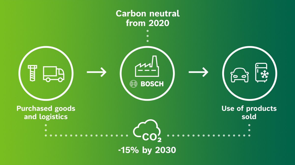 Climate action remains the greatest challenge humanity faces. Therefore, we are stepping up our activities: We agreed with <a href="/sciencetargets/">Science Based Targets initiative</a> to reduce our indirect #CO2 emissions along our value chain by 15% by 2030. bit.ly/Bosch_CO2Neutr… #BoschAPC🍃 #climateaction
