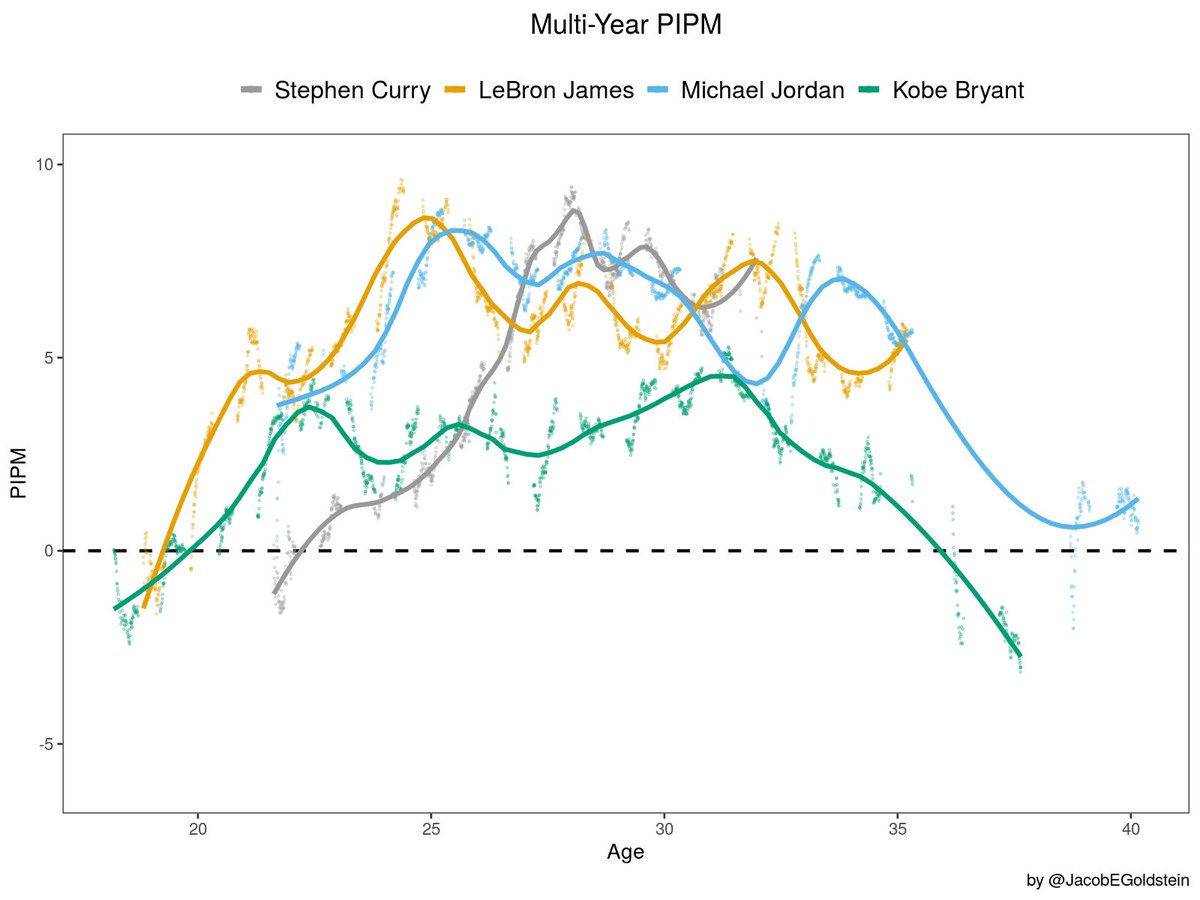 bbstats's tweet image. Steph vs LeBron vs MJ vs Kobe

jacobegoldstein.shinyapps.io/pipm_by_game/