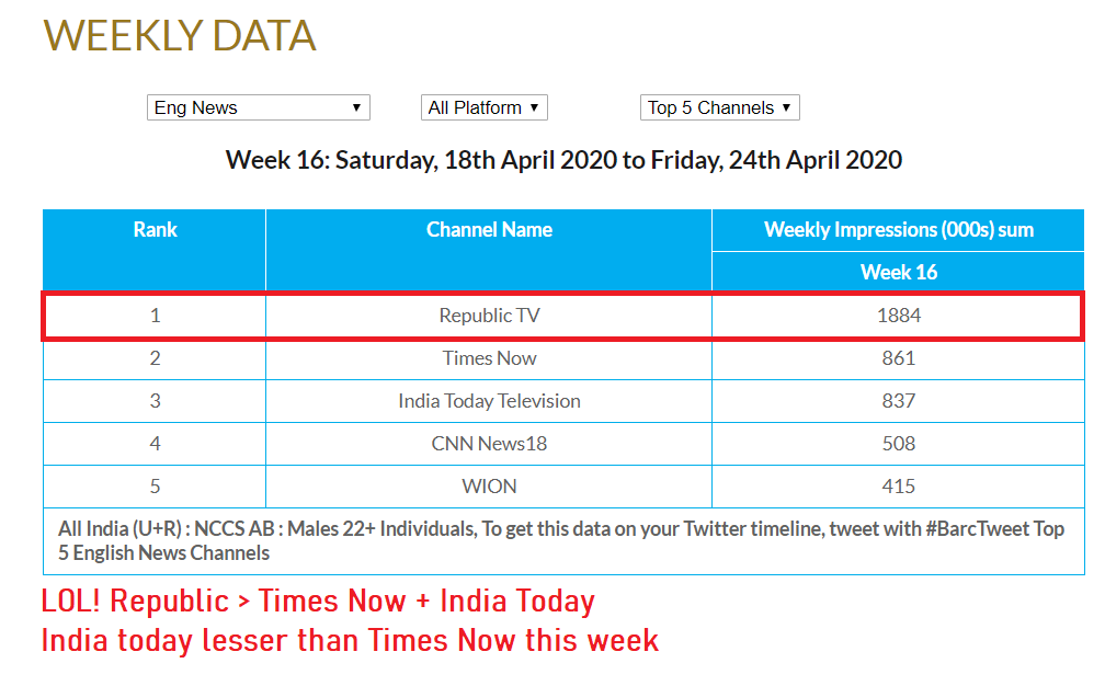 surnell's tweet photo. LOL! Where is @RahulKanwal? Atleast the week he claimed Top viewed (despite not being one) they were 2nd in All India viewership. #Arnab @republic is watched more than both @TimesNow and @IndiaToday put together. @IndiaToday drops to 3rd position. #Sataak https://t.co/vFT54Febrm