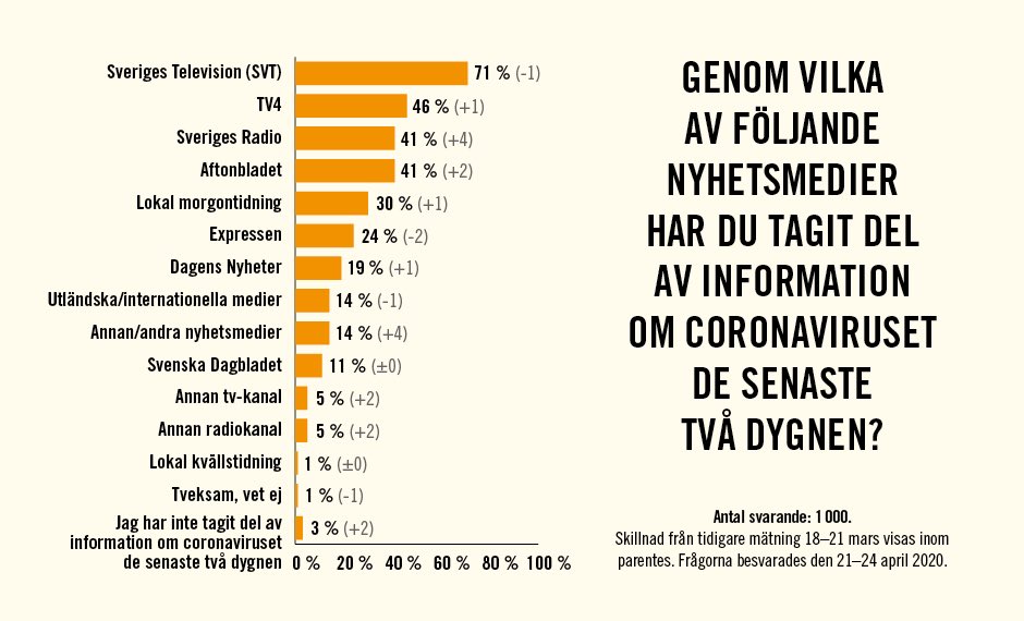 I brist på valborgsbrasor kan du nu värma dig med de senaste sprakande resultaten från vår studie om corona och medierapportering! <a href="/vetenskapoallm/">Vetenskap & Allmänhet (Public & Science Sweden)</a> v-a.se/2020/04/corona…