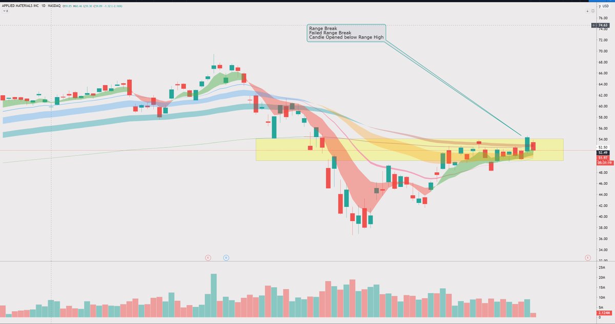 ripster47's tweet photo. $AMAT
#tradeupdate
#failidea #losingtrade
AMAT opened below range, failed the range break. https://t.co/onqCKwGCuW