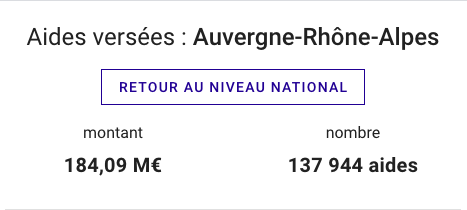 LREM_AURA's tweet photo. 🔹Déjà près de 185 millions d’euros ont été versés aux #professionnels de notre Région #AuRA au titre du Fonds de #Solidarité en lien avec les régions &amp; le @gouvernementFR 

🔍 Retrouvez l’ensemble des #aides par secteur &amp; par département ici 👉 https://t.co/wcp9RW3WkF https://t.co/DA4Ac0CGF2