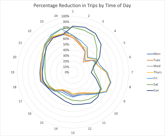 SamChapman's tweet photo. More helpful updates on the impacts of #COVID on #motor #insurance exposure - the plot below highlights the changing hours that people still drive - for more details on ongoing changes - read more from @andygoldby  in his latest @TheFloowltd #blog below 👇

#smarterandsafer https://t.co/e6ekFtiG89