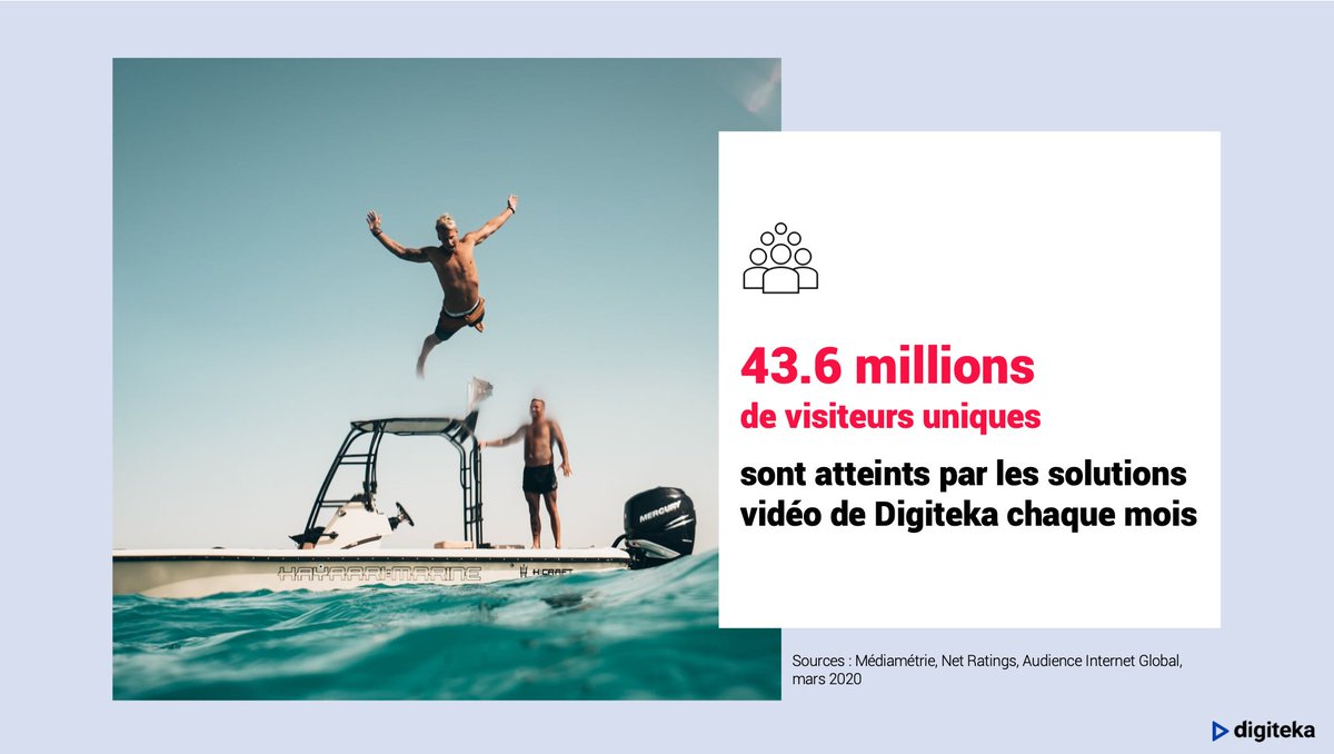 digiteka's tweet photo. En mars 2020, mois marqué par le début du confinement, les internautes se sont connectés plus fréquemment selon @Mediametrie: chaque jour, en moyenne, 45.8m d’individus ont surfé sur internet. 

Pour Digiteka, nos solutions vidéos ont atteint 43.6m de v.u. sur le mois de mars 📈 https://t.co/POGCDclh5d