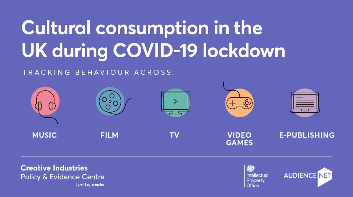CreativePEC's tweet photo. #COVID19 has changed how we experience cultural content like film, TV, music, video games, books &amp; theatre. With @The_IPO &amp; @AudienceNet, we're following consumers for 6 weeks to understand the impact of the crisis on consumer demand for content. Week 1: https://t.co/wnEkYCALT4 https://t.co/7L4Q087wTC