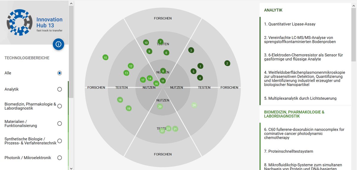 innohub13's tweet photo. Unsere #Transfersteckbriefe mit Verwertungs- und Kooperationsangeboten jetzt auch als Technologie-Radar verfügbar!
Testen Sie das erste #InnoRadar #LifeSciences – wir möchten so den Austausch fördern & zu Innovationen inspirieren➡️https://t.co/oV182UVTXQ
#innovativehochschule https://t.co/TWHTc4MrV3