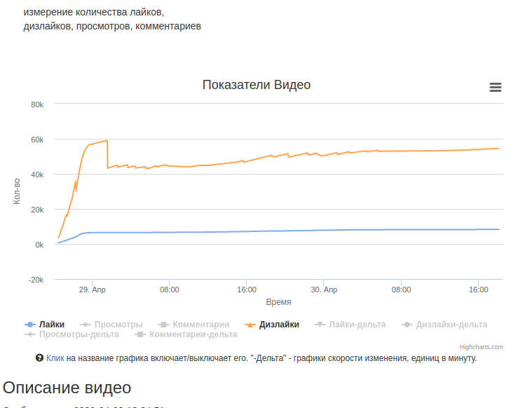 dislikemeter's tweet photo. Так выглядит график лайков и дизлайков на обращении Путина от 8 апреля
https://t.co/Apu3g6rGF5
В один момент ~59к дизлайков превратилось в ~43к.
С лайками ситуация не менялась. https://t.co/PKdIukr6R8