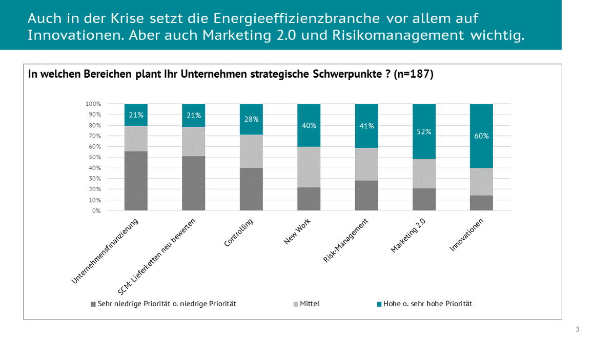 [PM]: Unternehmensbefragung zur #Coronakrise: Innovationen und #GreenRecovery Priorität für Energieeffizienzbranche

Zur Pressemitteilung mit den Ergebnissen: deneff.org/inhalte/aktuel…

#Klimakonjunktur