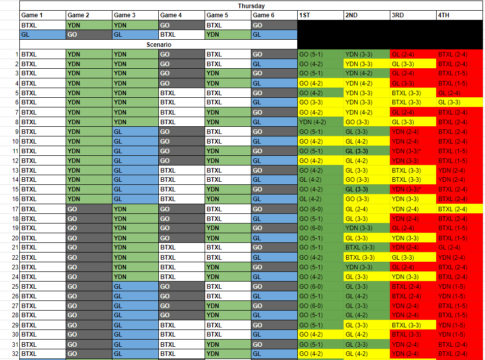 ptepterek's tweet photo. #FoldySheet na #EUMasters, dzisiaj grupa A:
32 scenariusze, w przypadku wygranej BTXL w pierwszym spotkaniu dzisiejszego dnia: https://t.co/mifIcAxIYb