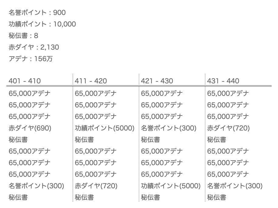 ゆゆこ レベル達成報酬は 相変わらず微妙