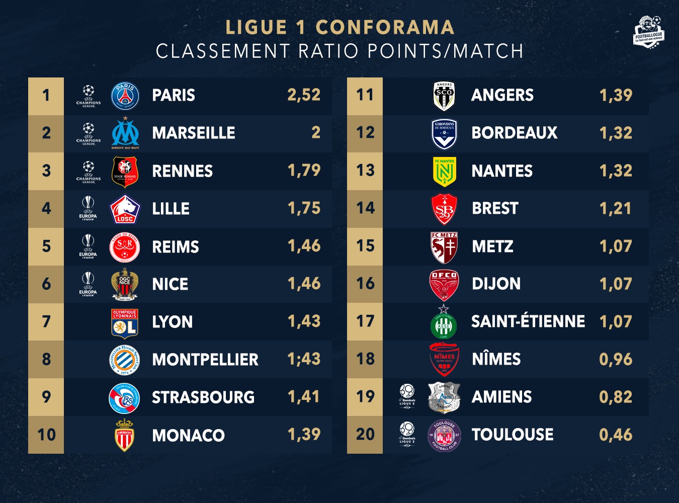 Footballogue⭐️⭐️ on Twitter "[L1🇫🇷] 🔴 Le classement définitif de la Ligue 1 selon les