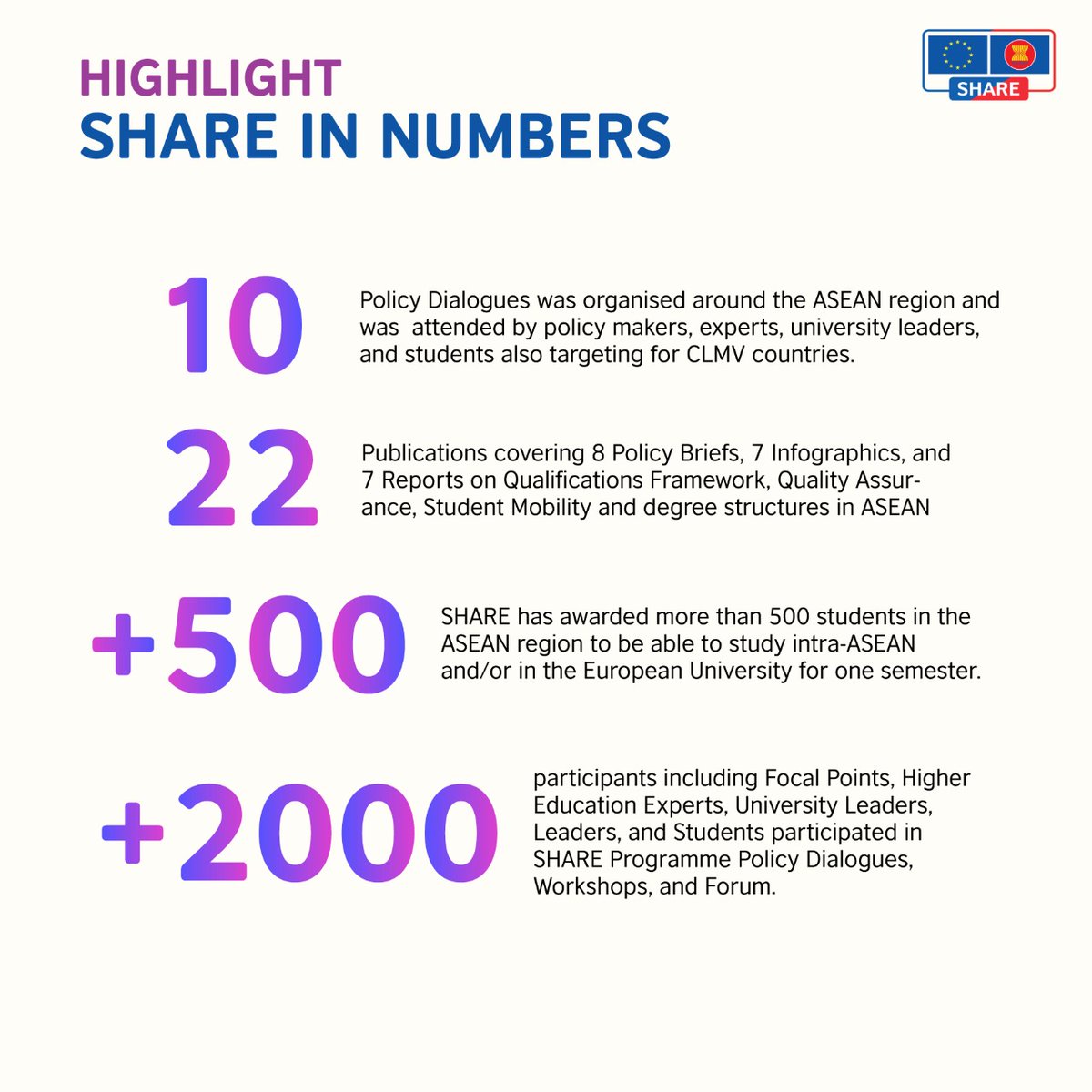 SHARE_ASEAN's tweet photo. During SHAREโs implementation, various activities have been conducted across the 10 ASEAN member states. These have benefited ASEAN higher education and the wider ASEAN community. Read more about our achievements here. #WeSHARE #SHAREprogramme #SHAREscholarship https://t.co/41b6qMr5No