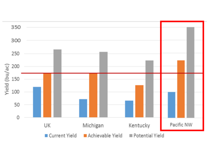 themcgregorco's tweet photo. The PNW's environmental potential for growing wheat is among the highest in the nation and the world. It's time to start KNOWING where the yield gaps are. #PlugTheHoles #FlagToFinish https://t.co/Is2Nfr2ty7