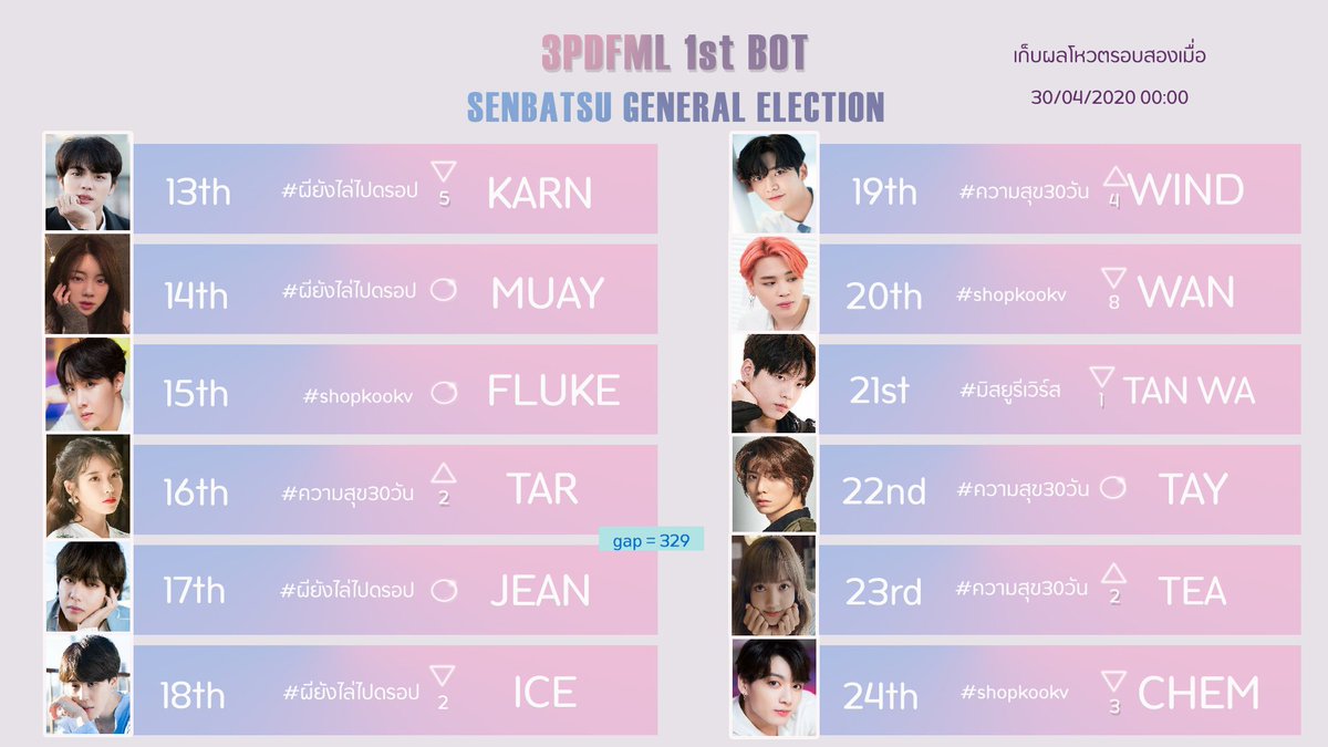 3PDFML's tweet photo. 💌 ประกาศผลรอบ2 💌 

เป็นคะแนนตั้งแต่เริ่มโหวตถึงเที่ยงคืนวันที่29ที่ผ่านมา

โหวตกันต่อได้ที่ : https://t.co/zIJj4VEmzP

ประกาศรอบที่3(ก่อนประกาศจริง) วันที่ 13 พ.ค. เวลา 18:00 น.

ปล. เหลืออีก 16 วัน นะคะ♥️♥️
#3PDFML1stbotelection https://t.co/b9Vsqz8K5J