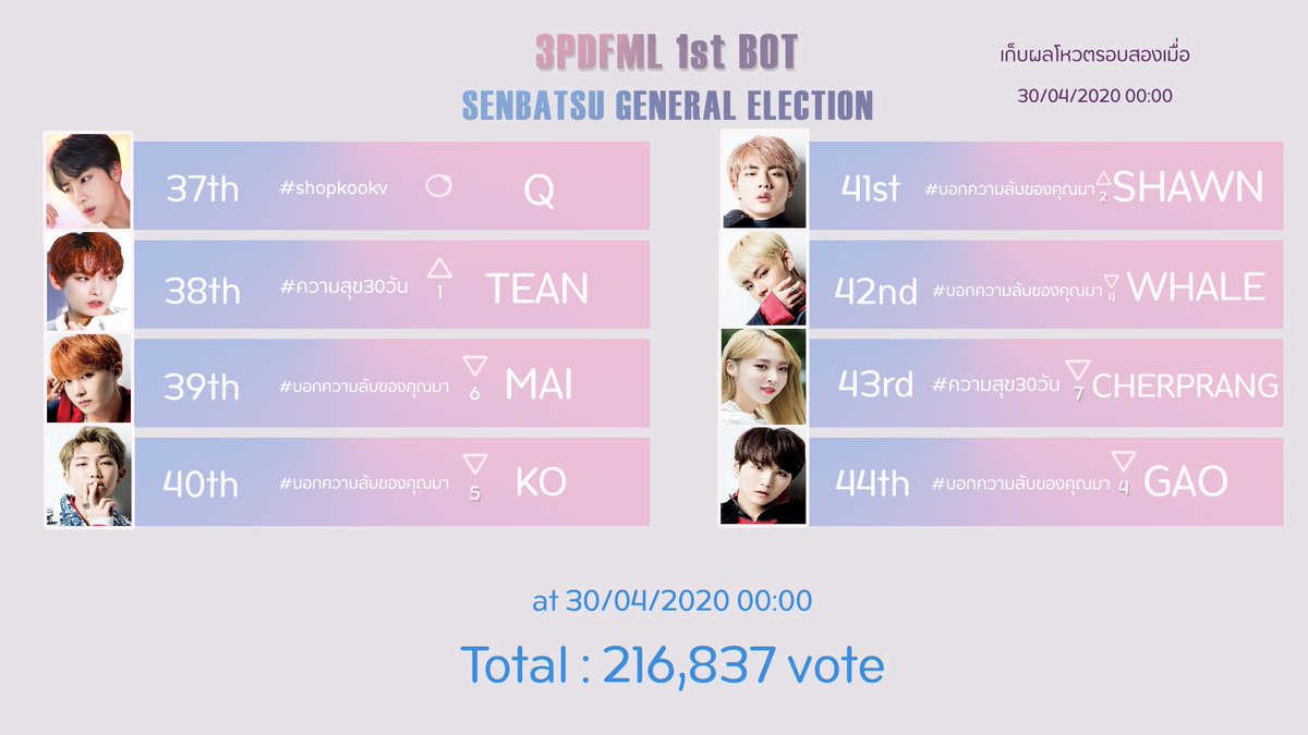 💌 ประกาศผลรอบ2 💌 

เป็นคะแนนตั้งแต่เริ่มโหวตถึงเที่ยงคืนวันที่29ที่ผ่านมา

โหวตกันต่อได้ที่ : docs.google.com/forms/d/e/1FAI…

ประกาศรอบที่3(ก่อนประกาศจริง) วันที่ 13 พ.ค. เวลา 18:00 น.

ปล. เหลืออีก 16 วัน นะคะ♥️♥️
#3PDFML1stbotelection