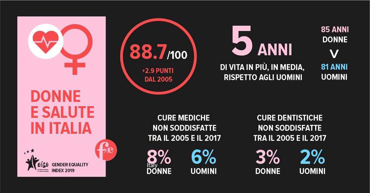 Secondo il report sull'uguaglianza di genere fatto dall’ #EIGE l'Italia è al 12 ° posto nell'UE sullo stato di salute e sull'accesso ai servizi sanitari tra donne e uomini.
#fxe #cfr #genderequality #donneintalia #uguaglianzadigenere #salute