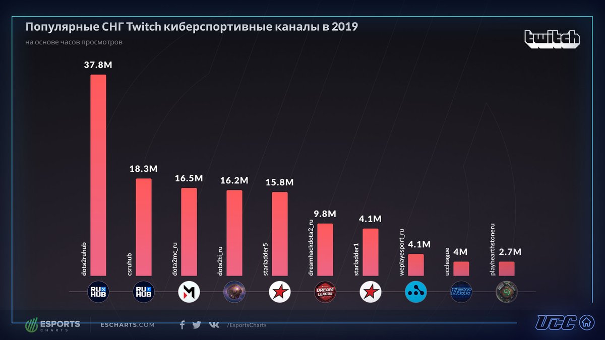 fissure_eng's tweet photo. Студия UCC попала в топ киберспортивных каналов русскоязычного Twitch в 2019-ом ! 😎

Спасибо, что смотрели нас на протяжении рекордных 3835 часов прямого эфира. Мы будем продолжать радовать вас качественным контентом! 😇

#ucc https://t.co/WCj3zfvNDH