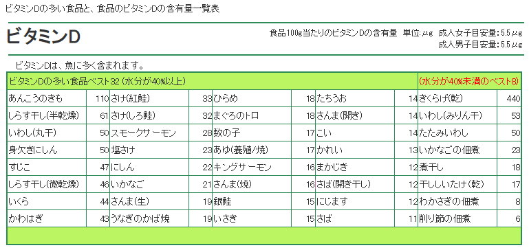 かもねぎ בטוויטר ここでビタミンdの含有量の多い食品を見ると 大半が魚介類 こいつはマスク説 g説 タピオカ説に続いて 実は魚が良いんだよ説が出てしまうな