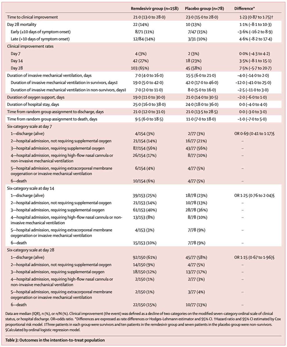 PulmCrit's tweet photo. first blinded, placebo-controlled trial of remdesivir 
 - no significant effect on any clinical outcome
 - no effect on viral load
 - possibly underpowered, but suggests no major benefit
 - look forwards to shifting goal posts with next study 😬
(blog: https://t.co/ryu0AYljmI) https://t.co/0VBnP0VBVD