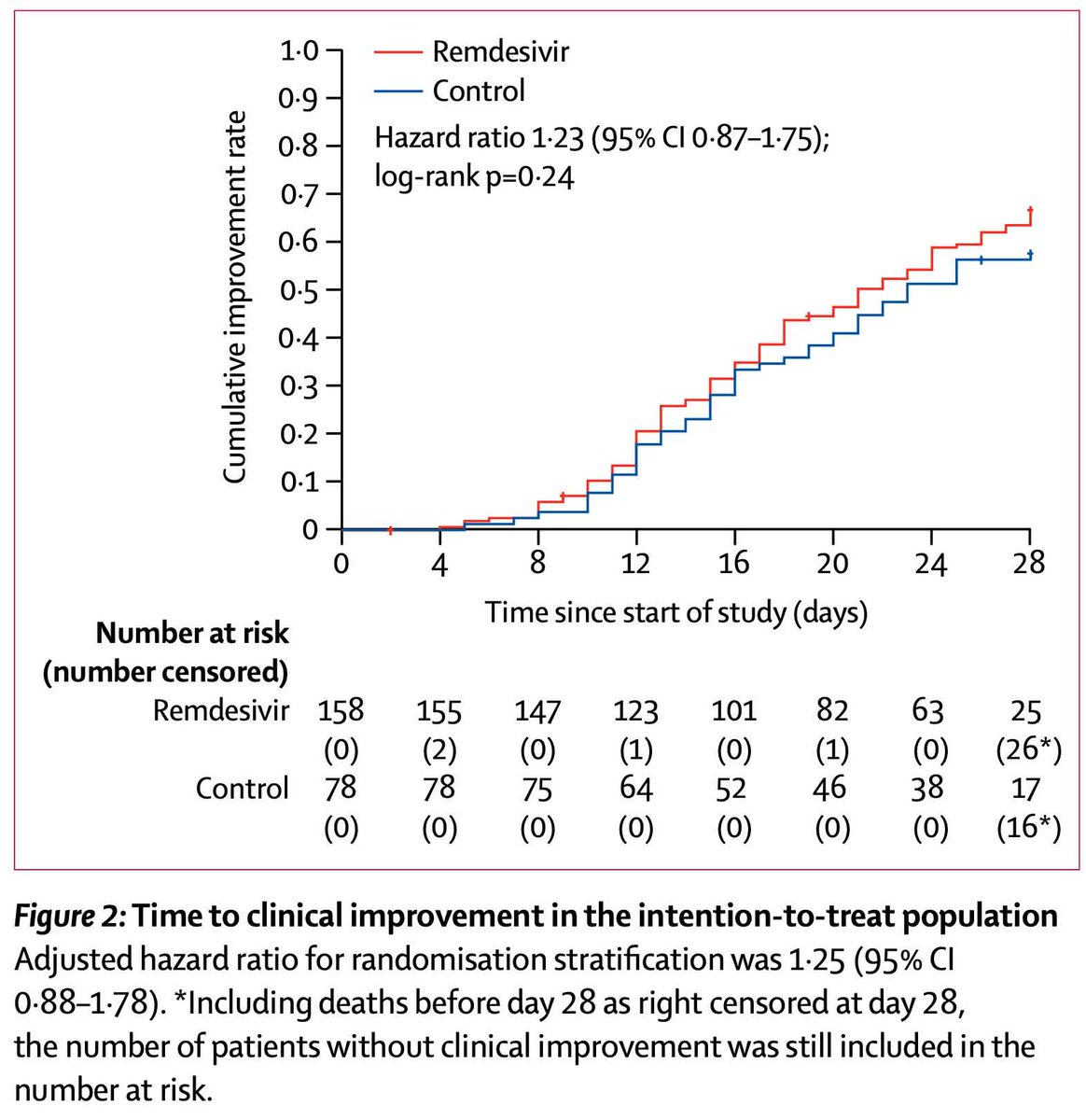PulmCrit's tweet photo. first blinded, placebo-controlled trial of remdesivir 
 - no significant effect on any clinical outcome
 - no effect on viral load
 - possibly underpowered, but suggests no major benefit
 - look forwards to shifting goal posts with next study 😬
(blog: https://t.co/ryu0AYljmI) https://t.co/0VBnP0VBVD