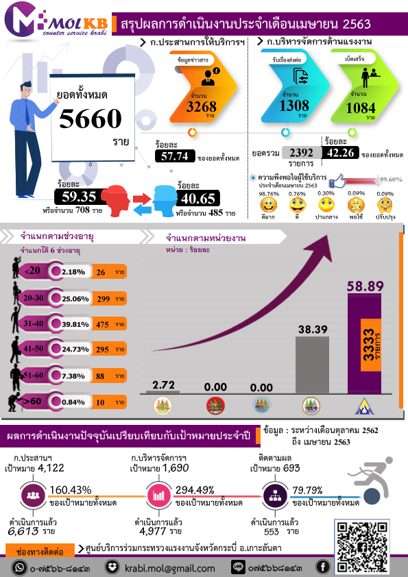 MOLCounter's tweet image. #ศูนย์บริการร่วมกระทรวงแรงงานจังหวัดกระบี่