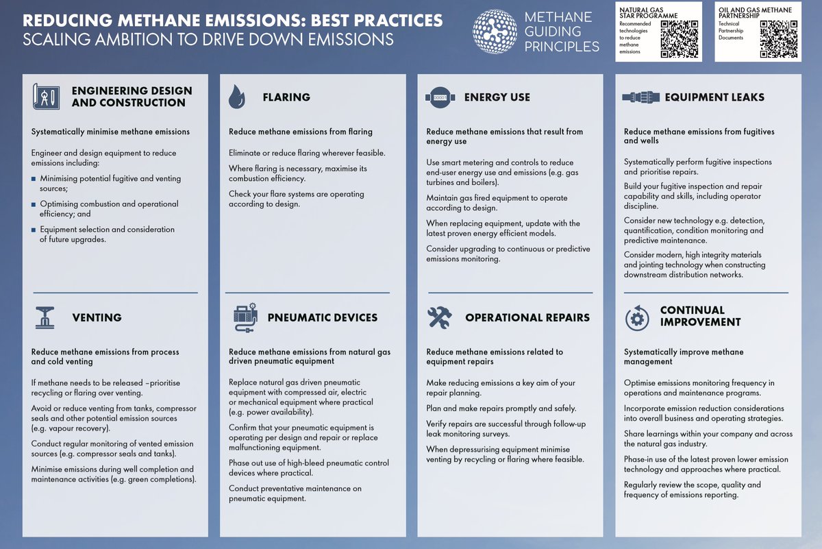GasNaturallyEU's tweet photo. The #MethaneGuidingPrinciples partnership developed a Best Practice Guide to improve performance in #methane emissions management across the #NaturalGas supply chain. Clear methods are indicated to reduce methane emissions ➡️https://t.co/IXdBPvzWL4 https://t.co/scW9ux2MZ9