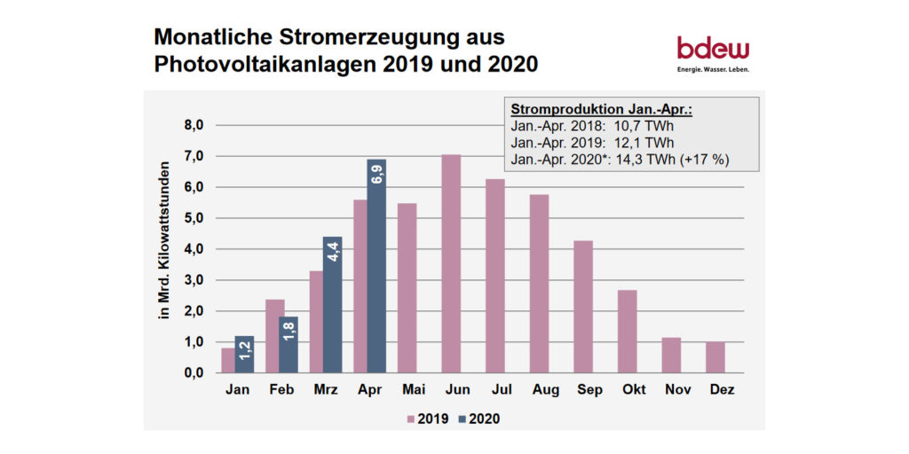 pvmagazine_de's tweet photo. Fast 7 Milliarden Kilowattstunden Solarstrom im April: Nur im Juni 2019 haben die in Deutschland installierten Photovoltaik-Anlagen nach Berechnungen von BDEW und ZSW bisher mehr Solarstrom erzeugt. https://t.co/EyH1ssGlXE #solarenergy #solarpv #solar https://t.co/MUAVbteqbA