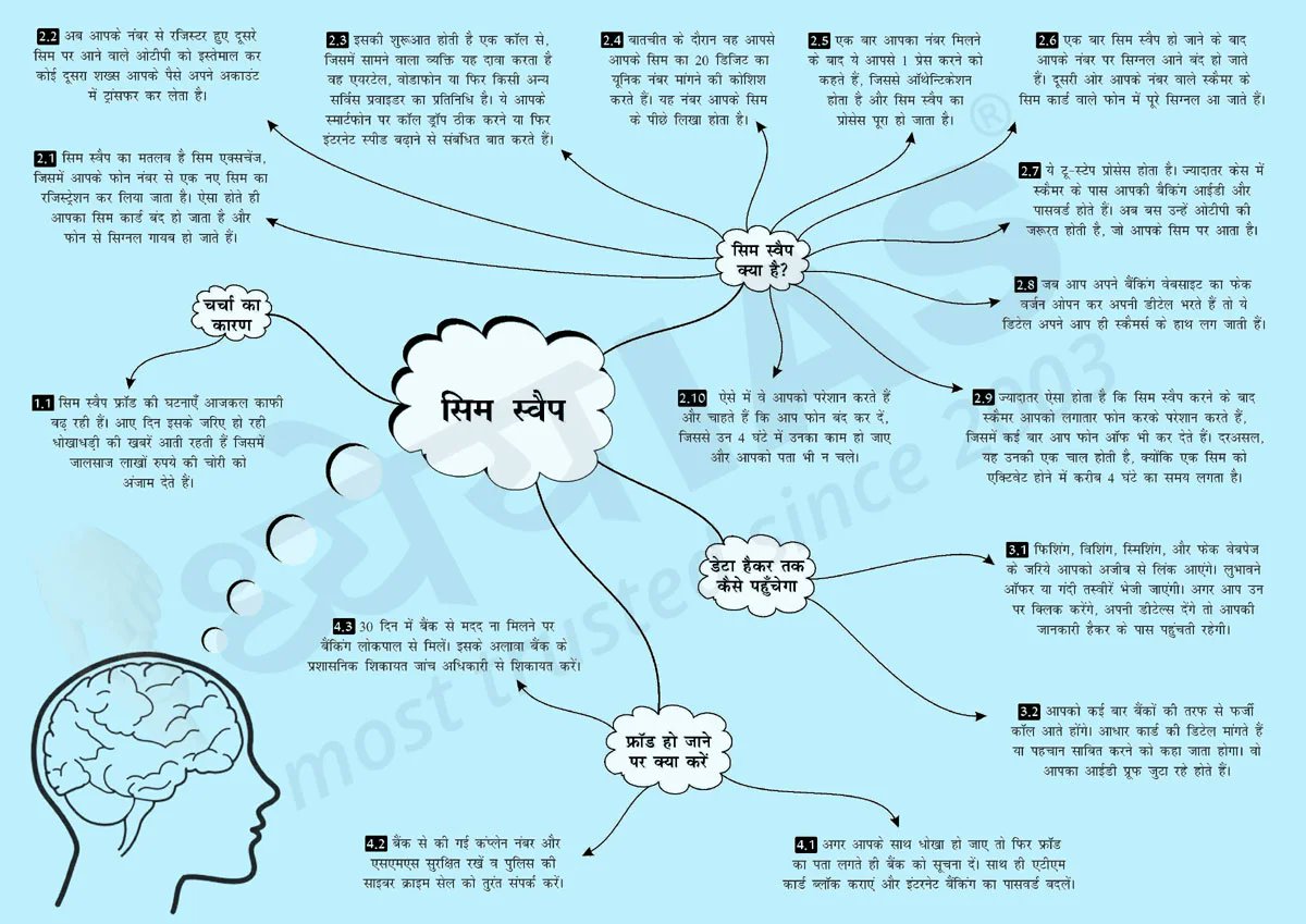 Dhyeya_IAS's tweet photo. #Brain_Booster
विषय (Topic): सिम स्वैप फ्रॉड (SIM Swap Fraud)
For English Click Here:👇👇👇
https://t.co/0diyy41VtC
For Hindi Click Here:👇👇👇
https://t.co/mvtHA1KRPp
#DhyeyaIAS #ब्रेनबूस्टर #Mind_Map_upsc #IAS #UPSC #UPPCS #BPSC #RPSC #PSC #MPPSC #SIM #SIMSwapFraud #fraud https://t.co/Q9hkqS9Pbh