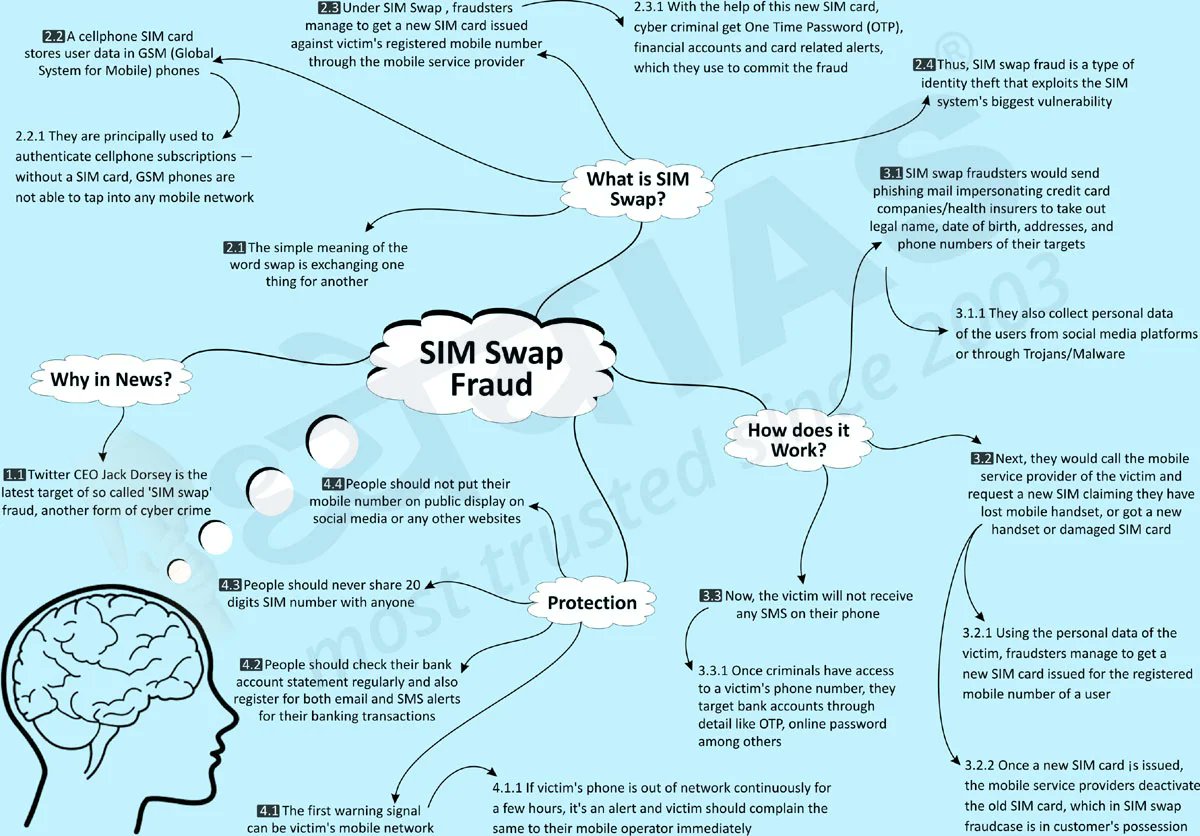 Dhyeya_IAS's tweet photo. #Brain_Booster
विषय (Topic): सिम स्वैप फ्रॉड (SIM Swap Fraud)
For English Click Here:👇👇👇
https://t.co/0diyy41VtC
For Hindi Click Here:👇👇👇
https://t.co/mvtHA1KRPp
#DhyeyaIAS #ब्रेनबूस्टर #Mind_Map_upsc #IAS #UPSC #UPPCS #BPSC #RPSC #PSC #MPPSC #SIM #SIMSwapFraud #fraud https://t.co/Q9hkqS9Pbh