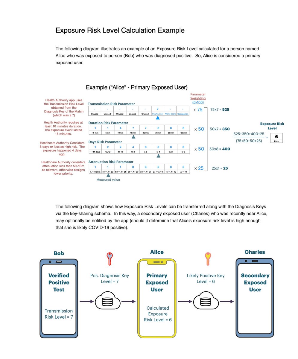 10+2/10 Apple/Google haben Schnittstellen um Risikoeinschätzung erweitert. Diese hängt von Signalstärke, Dauer, Zeitpunkt u App-spezifischen Faktoren ab . Interessant: Mindestdauer ist 5 Minuten. Kontakte von  (siehe Tweets 5-8) erhalten somit eine Einschätzung.