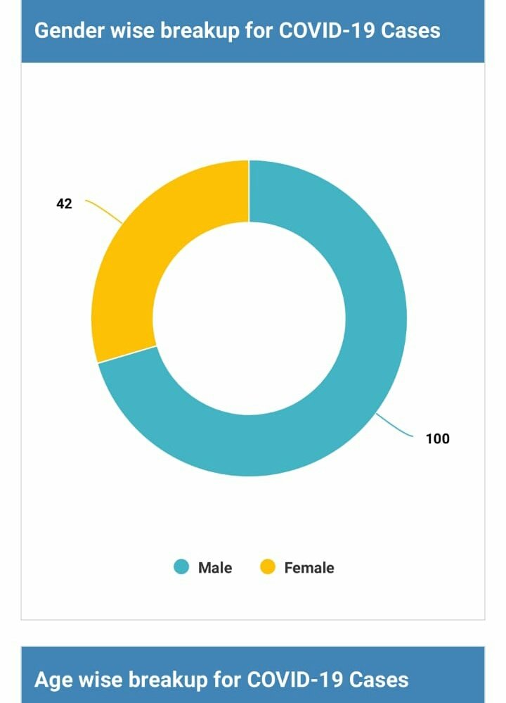 ArchanaSatapat1's tweet image. Gender wise  breakup for #Covid19 Cases Graph in #Odisha.... 
#Activecase - 142
#Male - 100
#Female - 42