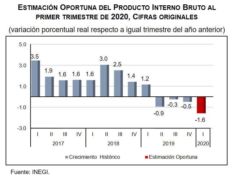 SOYCarlosMota's tweet photo. Pregunta para quienes votaron por AMLO: ¿Qué reflexiones o pensamientos les vienen a la mente cuando ven el desempeño de la economía mexicana de los últimos trimestres como se muestra en esta gráfica que publicó hoy el INEGI? 👇🇲🇽 https://t.co/I1TkbDnDAg