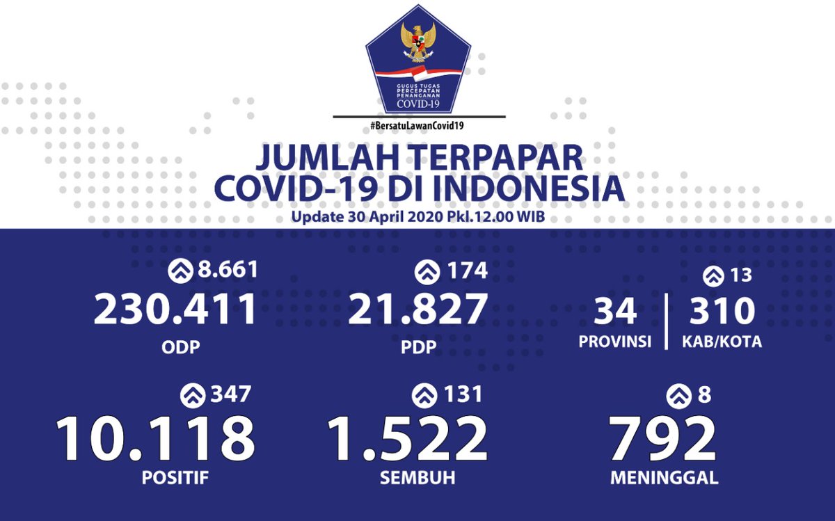 Reportnewscom's tweet photo. The positive case of #Coronavirus in #Indonesia has now reached 10 thousand people. There were 10,118 positive cases recorded.

A total of 792 of them died and 1,552 were declared cured of the #COVID19 virus infection. @BNPB_Indonesia

#CoronaUpdate #CoronavirusPandemic https://t.co/DW2g462gUh