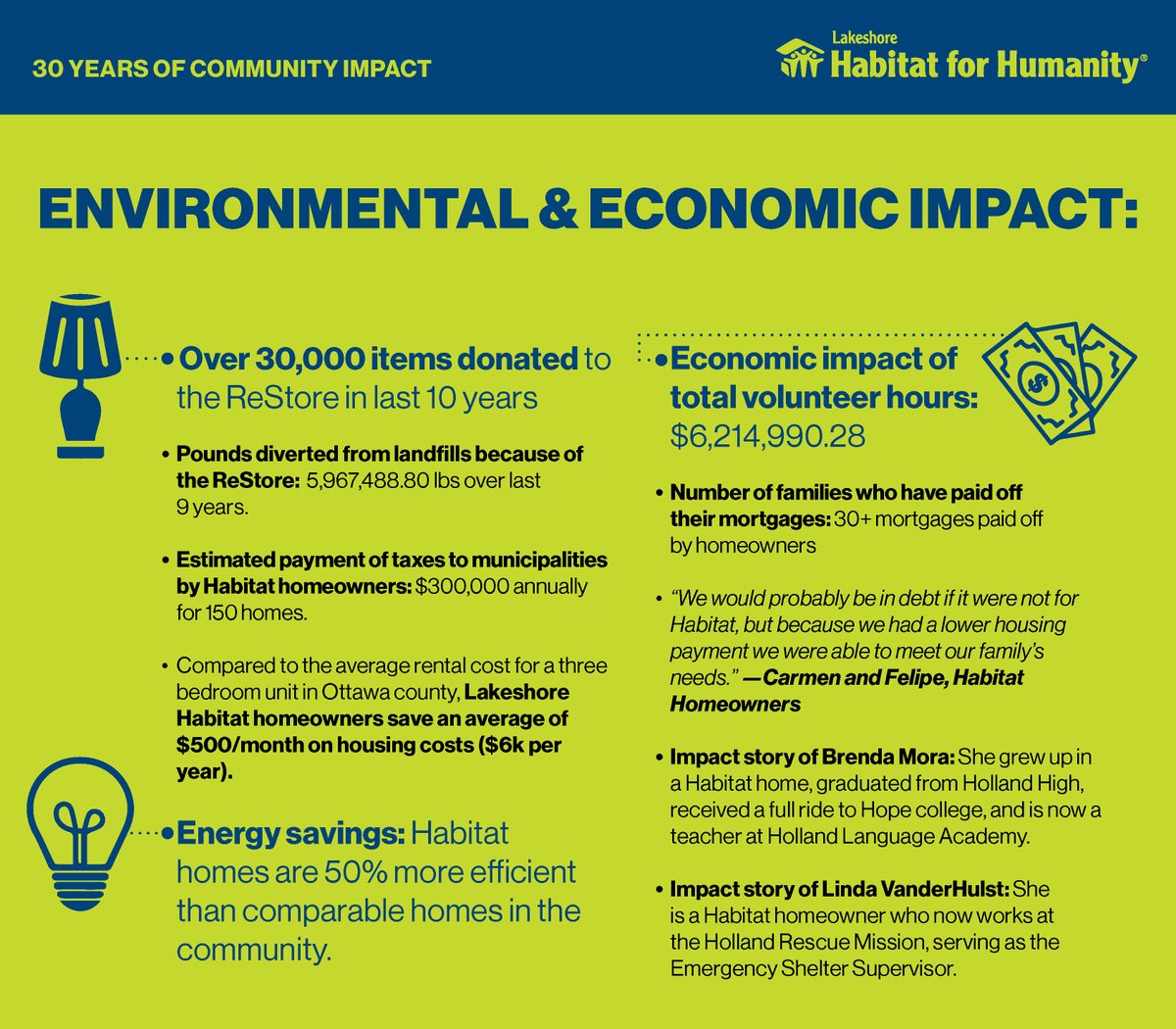 Our impact stretches far beyond just the homeowners we serve. Check out 10 of the ways that Lakeshore Habitat for Humanity is having an environmental and economic impact on the community!