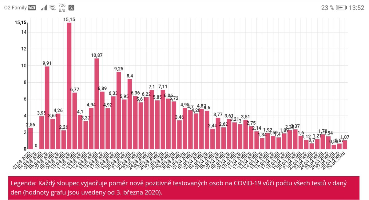 LuDiblik's tweet photo. Covid-19 hlášení z 29.4. Z webu Ministerstva zdravotnictví ČR. 
Stojí za povšimnutí další velký zub (-1722) na kapacitách testování oproti předchozímu dni a faktu, že se jednálo o polovinu týdne. https://t.co/M50aLPAVzS