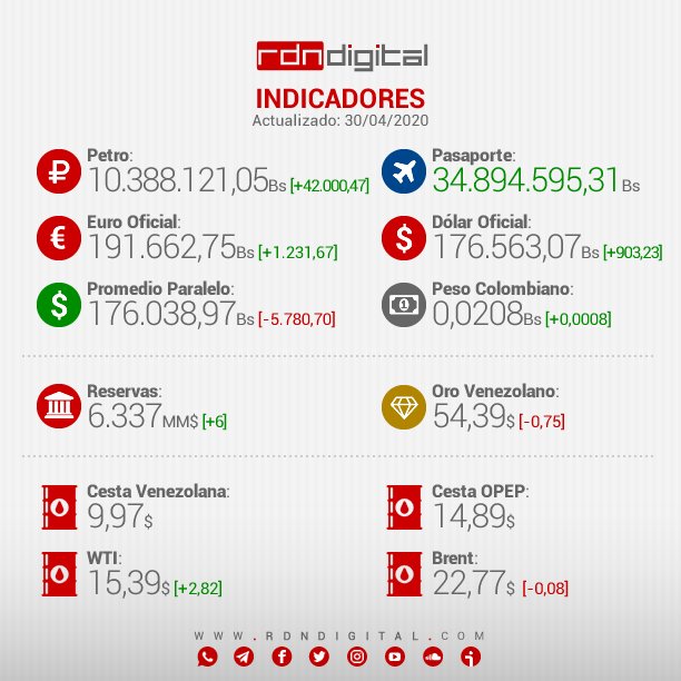 CEEDUnesr's tweet photo. I N D I C A D O R E S      F U N D A M E N T A L E S     A L   3 0    D E    A B R I L      #Venezuela #PetroApp #Blockchain #COVID19 #29Abr #30AbrilStopCOVID19 #COVID19 # https://t.co/VZUYp31U63