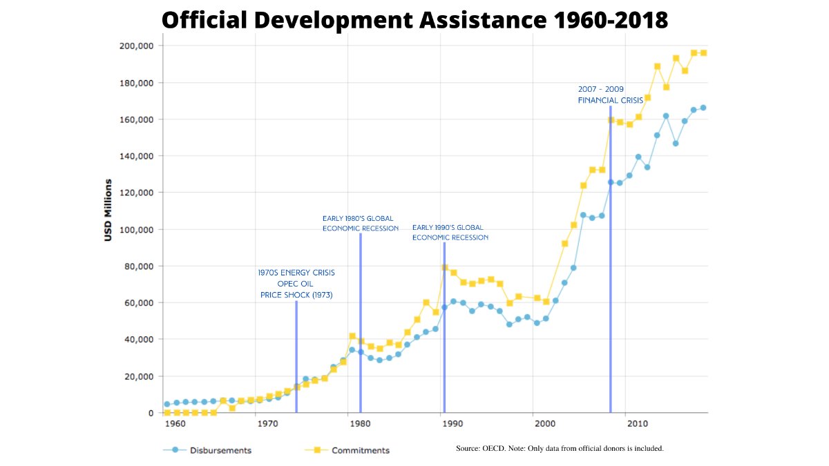 Sencaresearch's tweet photo. A History of Development Funding after Crises - https://t.co/NhUkYDVv1O
Or, What to expect when the world is expecting economic winter. https://t.co/TRSIZWh6HO