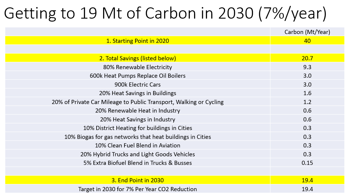 davconnolly's tweet photo. My high-level road map for 7% CO2 saving/year to 2030. Data is approximates, but give a sense of impact for certain measures. I think each of these could be achieved in 10 years if Climate Action is treated with urgency. @EamonRyan @greenparty_ie @fiannafailparty @FineGael https://t.co/v2fdlRnwL3