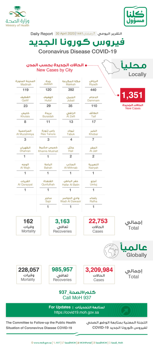 Saudi Arabia Coronavirus 27 April Cases