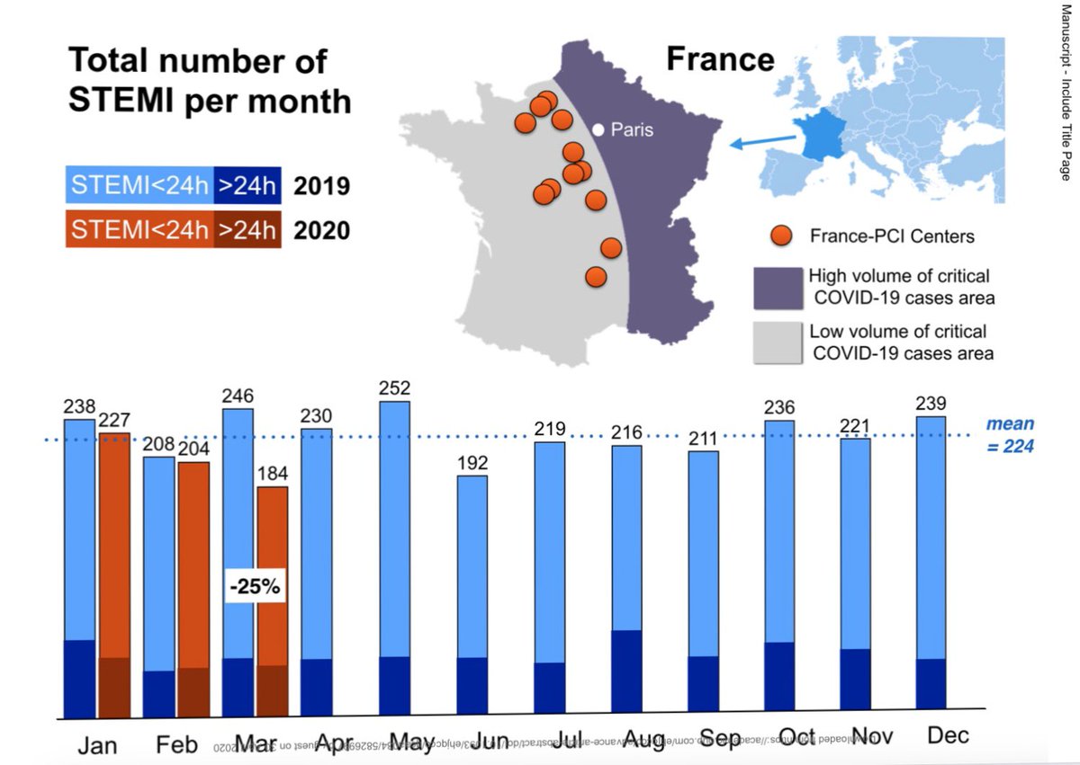 FrancePCI (@francepci) on Twitter photo Where have the STEMIs gone during COVID-19 lockdown? Significant drop of 25% of all stemi (< and >h24) during covid outbreack. Data from france PCI multicenter registry. academic.oup.com/ehjqcco/advanc…. <a href="/gregoirerange/">Range Gregoire</a> <a href="/radwanehakim/">radwan hakim</a> <a href="/pmtfff/">Motreff Pascal</a> Where have the STEMIs gone during COVID-19 lockdown? Significant drop of 25% of all stemi (< and >h24) during covid outbreack. Data from france PCI multicenter registry. academic.oup.com/ehjqcco/advanc…. <a href="/gregoirerange/">Range Gregoire</a> <a href="/radwanehakim/">radwan hakim</a> <a href="/pmtfff/">Motreff Pascal</a>