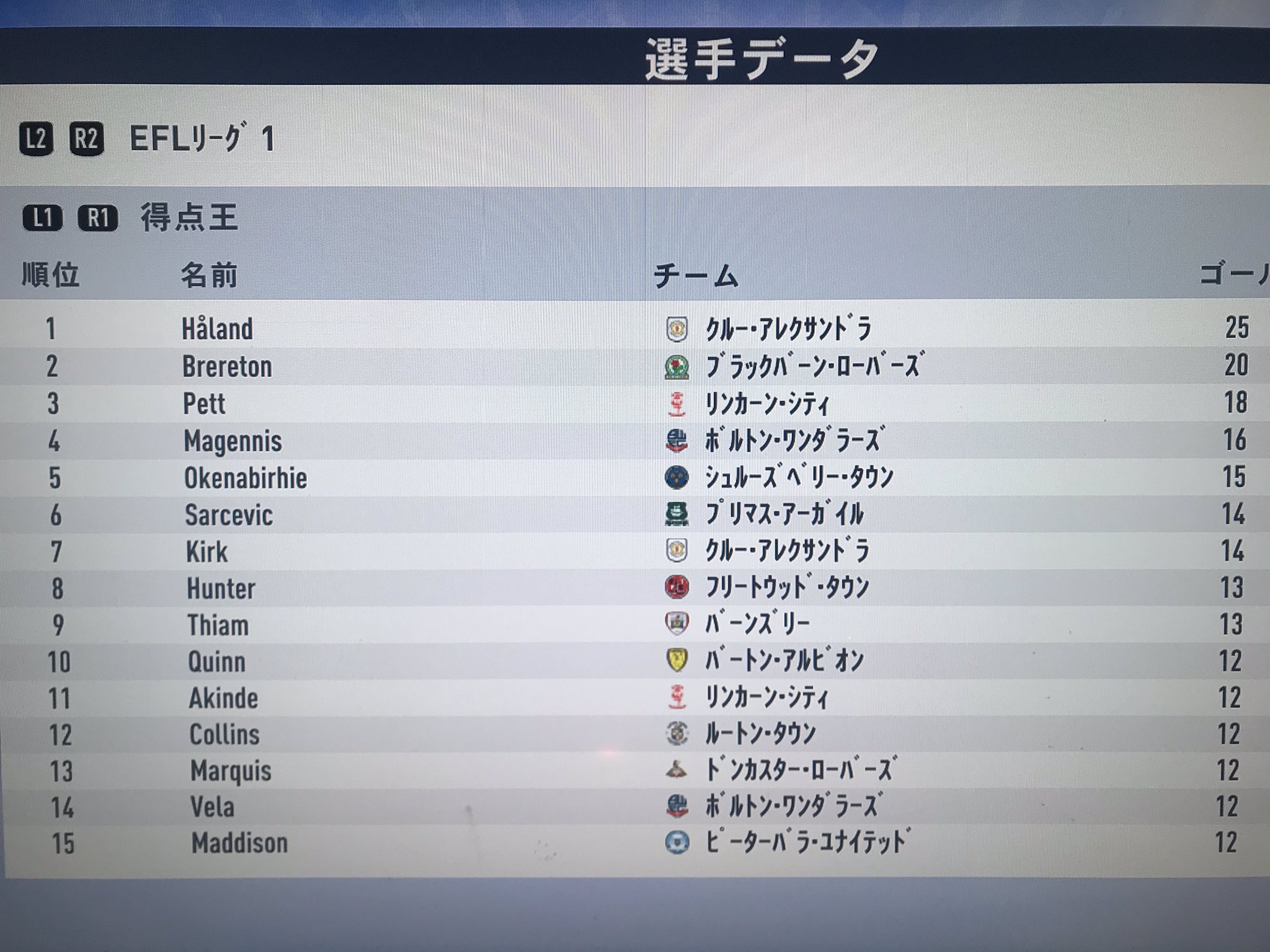 Metabo 今夜も Fifa19 やるってばよ クラブはクルーアレクサンドラ Crewrealex 今はイングランド3部 リーグ1 40節で3位 2位に入れば自動昇格 あと残り6試合2ポイント差 ゴール数ではハーランドが25点でトップ T Co Metabo 今夜も Fifa19 やるってばよ クラブはクルーアレクサンドラ Crewrealex 今はイングランド3部 リーグ1 40節で3位 2位に入れば自動昇格 あと残り6試合2ポイント差 ゴール数ではハーランドが25点でトップ T Co