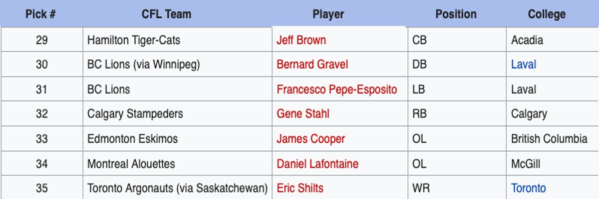 JamieCooper81's tweet photo. It's draft day in the @CFL. This #TBT remembers the 1998 draft when my dad @Coop6050 went 33rd overall to the @EdmontonEsks from the @tbirdsfootball where he was a @USPORTSca All-Canadian @VanierCup champion, and named to the Top 100 of all time. #footballgenes #onedaysoon #goals https://t.co/SkLDi6d21a