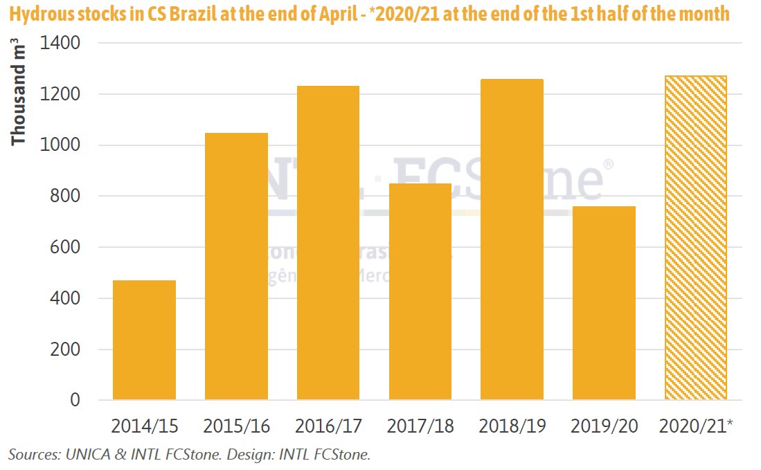 Hydrous #ethanol ex-mill prices are going up this week in #Brazil. Yet, fundamentals remain bearish, with a high production &amp; low demand. Thus, stocks in mid-April are above the levels seen at the end of the month on previous seasons. 
#oatt @FCStoneBrasil @INTLFCStone