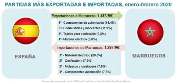 ICEXRabat's tweet photo. #COMERCIO 💼🤝

Sectores más importantes del comercio bilateral entre España🇪🇸 y Marruecos🇲🇦 en febrero de 2020: https://t.co/F6aYmFNX7C