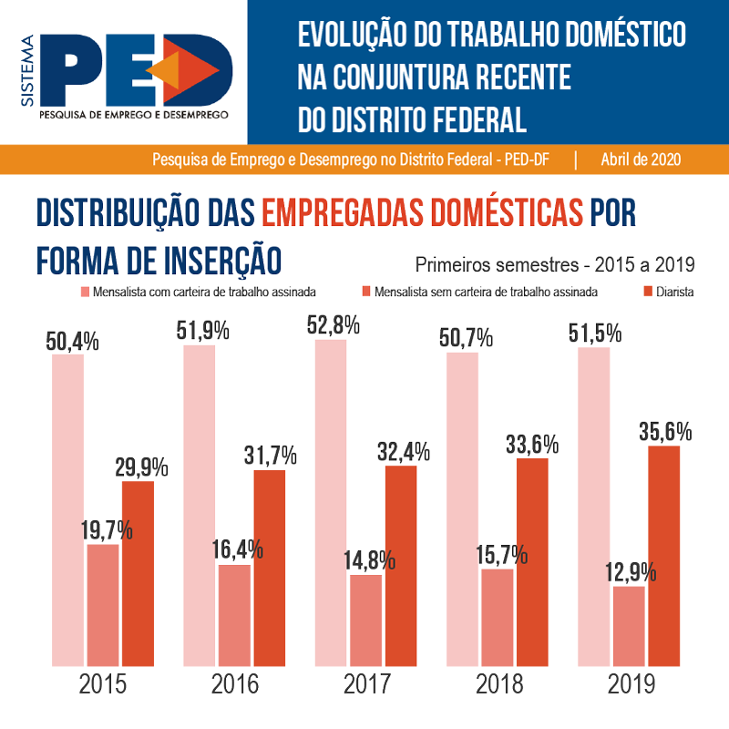 #dieese #peddf #pesquisa #emprego #desemprego #distritofederal #empregodoméstico #empregadadoméstica #diadaempregadadoméstica #trabalhodoméstico #trabalhador #mensalista #diarista #carteiraassinada #clt