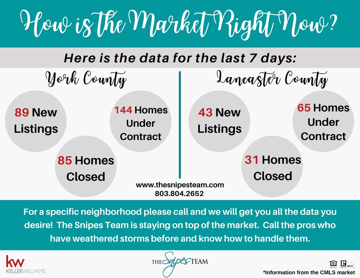 thesnipesteam's tweet photo. How has the market been the last 7 days?
Here's a glimpse of York and Lancaster Counties!
The Snipes Team had 4 new listings, 5 under contracts, and 1 closed in the last 7 days!
#thesnipesteam #marketreport #yorkcountysc #lancastercountysc https://t.co/iFblenPjfd