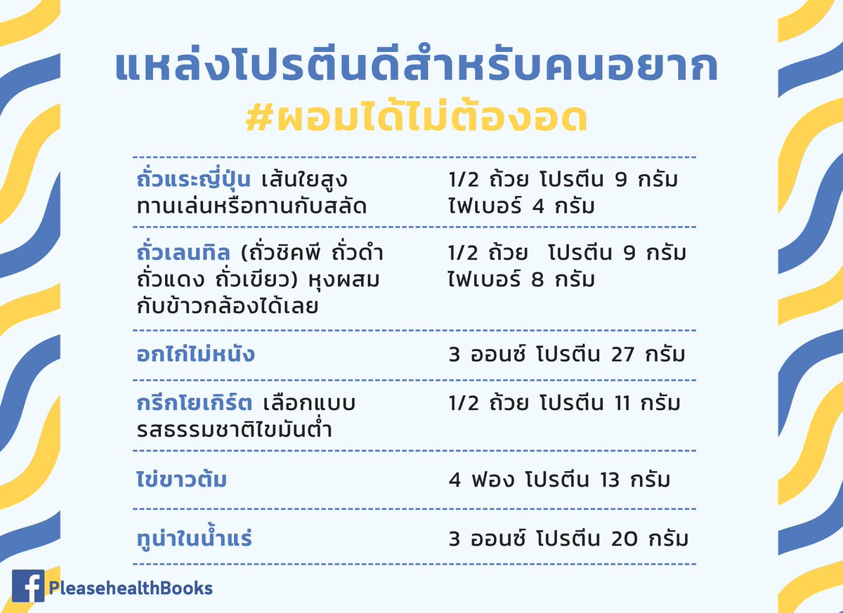 thidakarn's tweet photo. โปรตีน เป็นแหล่งอาหารสำคัญที่ห้ามอด แม้ลดนน. แต่ควรเน้นเป็นโปรตีนดีตามในภาพค่ะ #ผอมได้ไม่ต้องอด https://t.co/89GbpzyuD8