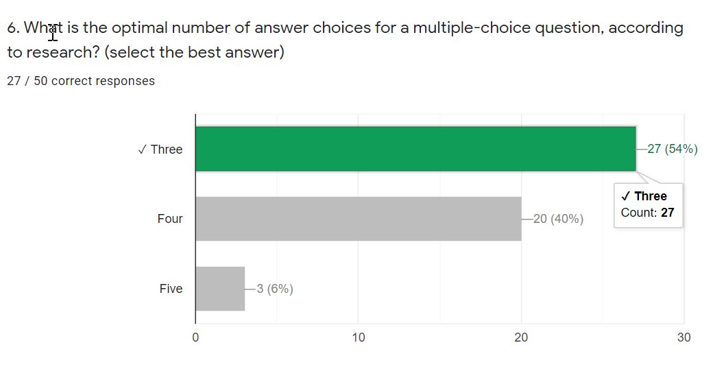 Almost half answered this quiz question incorrectly.  Join my MCQ course that starts next week. Bring your team. Learn to do this critical skill well. dlaw.newzenler.com/courses/write-…